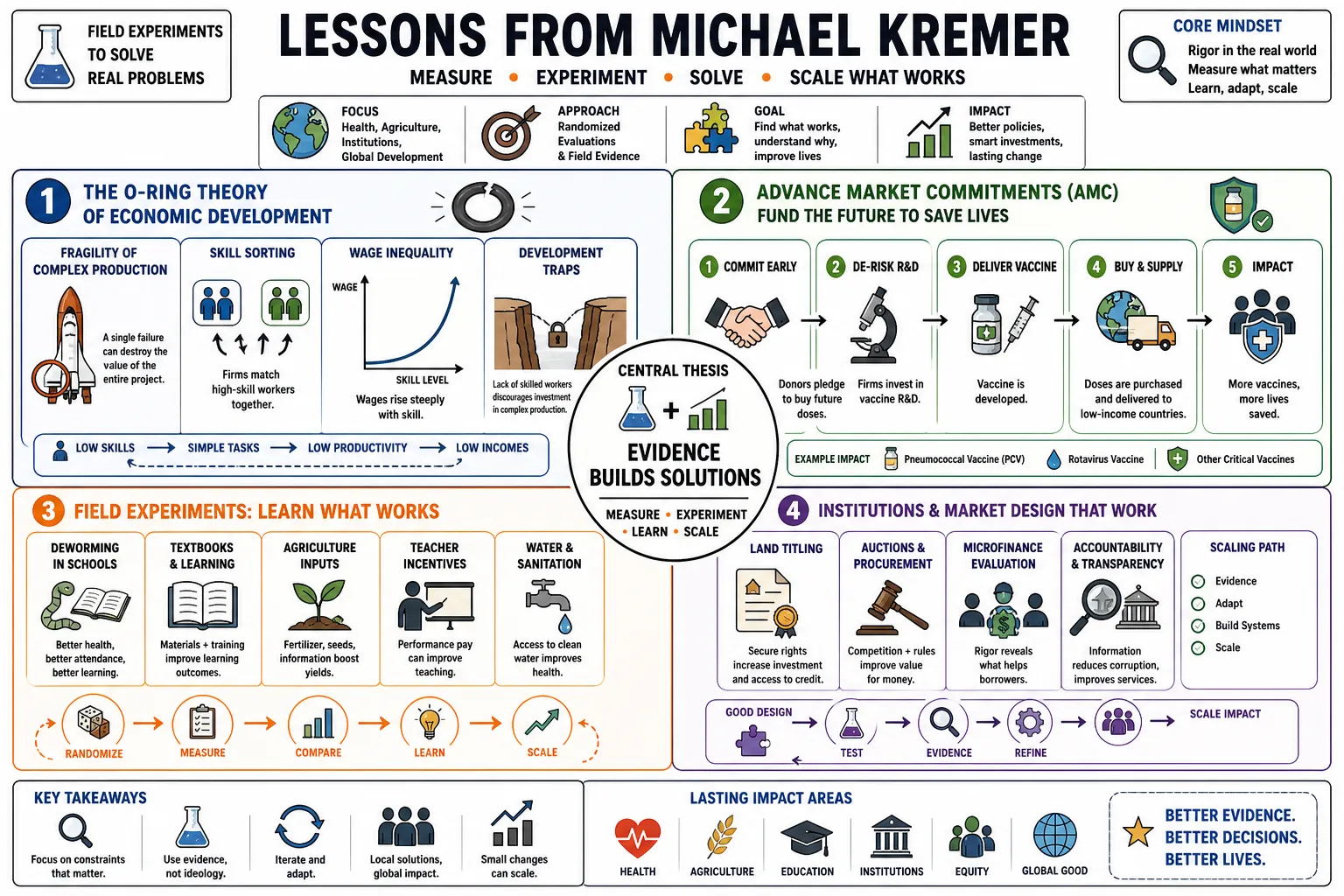 Visual summary of operating lessons from Michael Kremer.