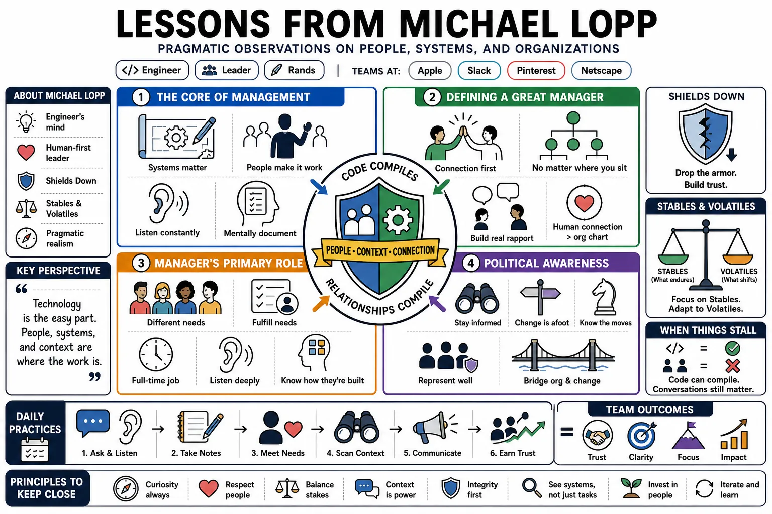 Visual summary of operating lessons from Michael Lopp.