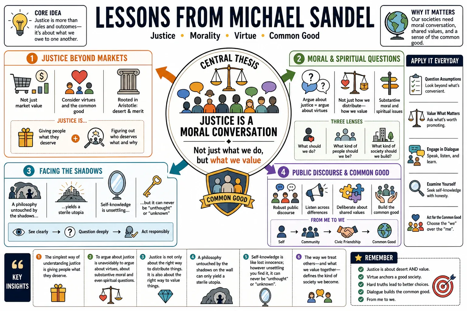Infographic for "Lessons from Michael Sandel".