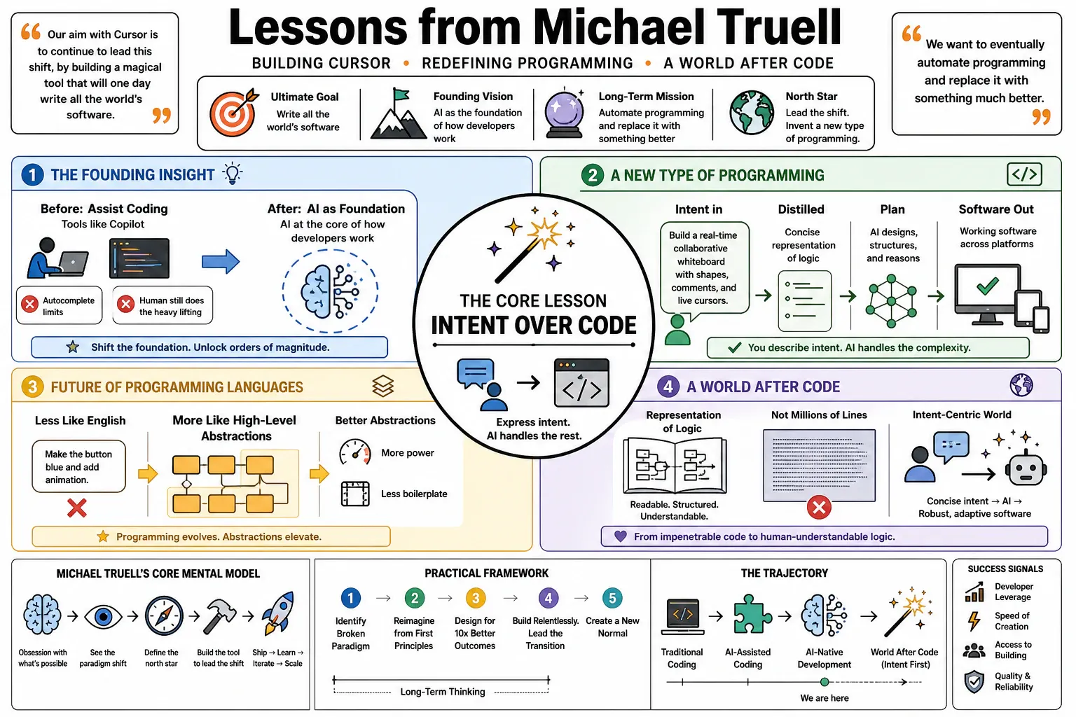 Infographic for "Lessons from Michael Truell".