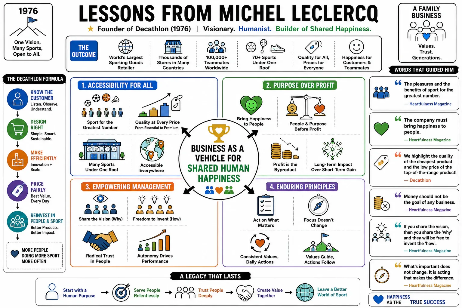 Infographic for "Lessons from Michel Leclercq".