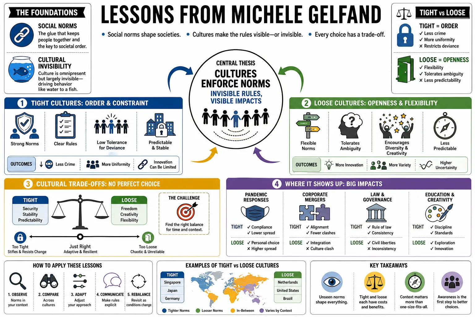 Visual summary of operating lessons from Michele Gelfand.
