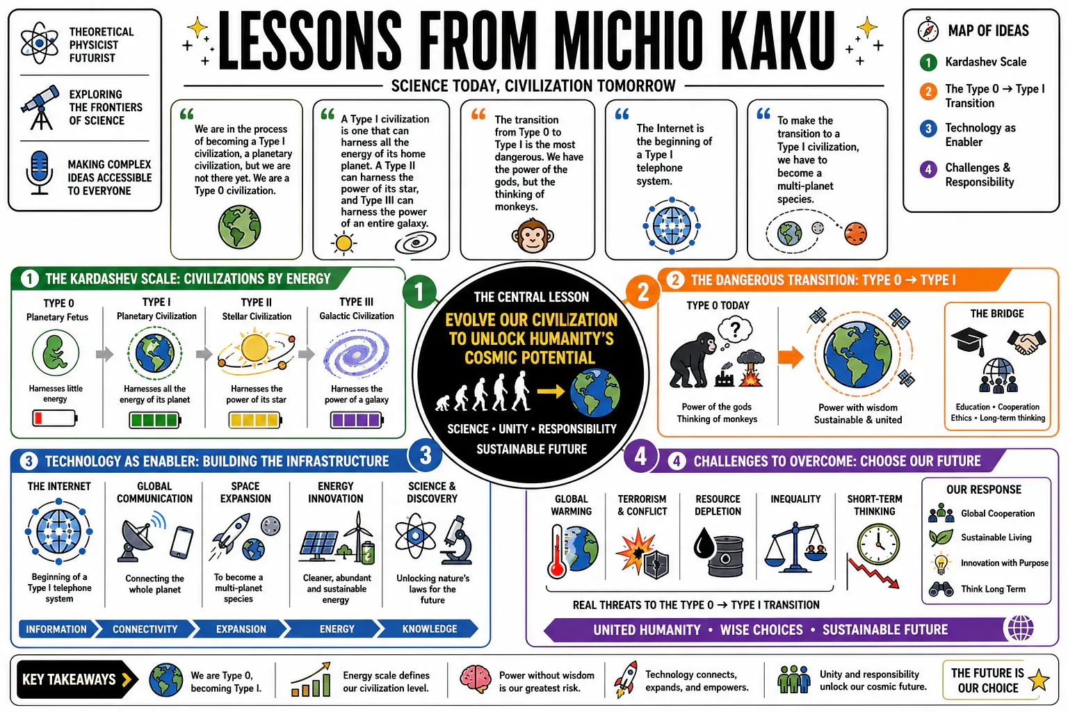 Infographic for "Lessons from Michio Kaku".