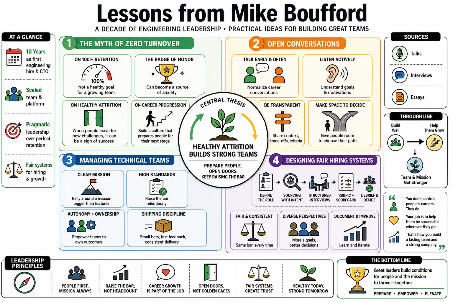 Visual summary of operating lessons from Mike Boufford.