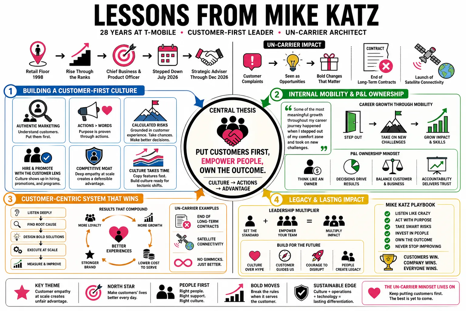 Visual summary of operating lessons from Mike Katz.