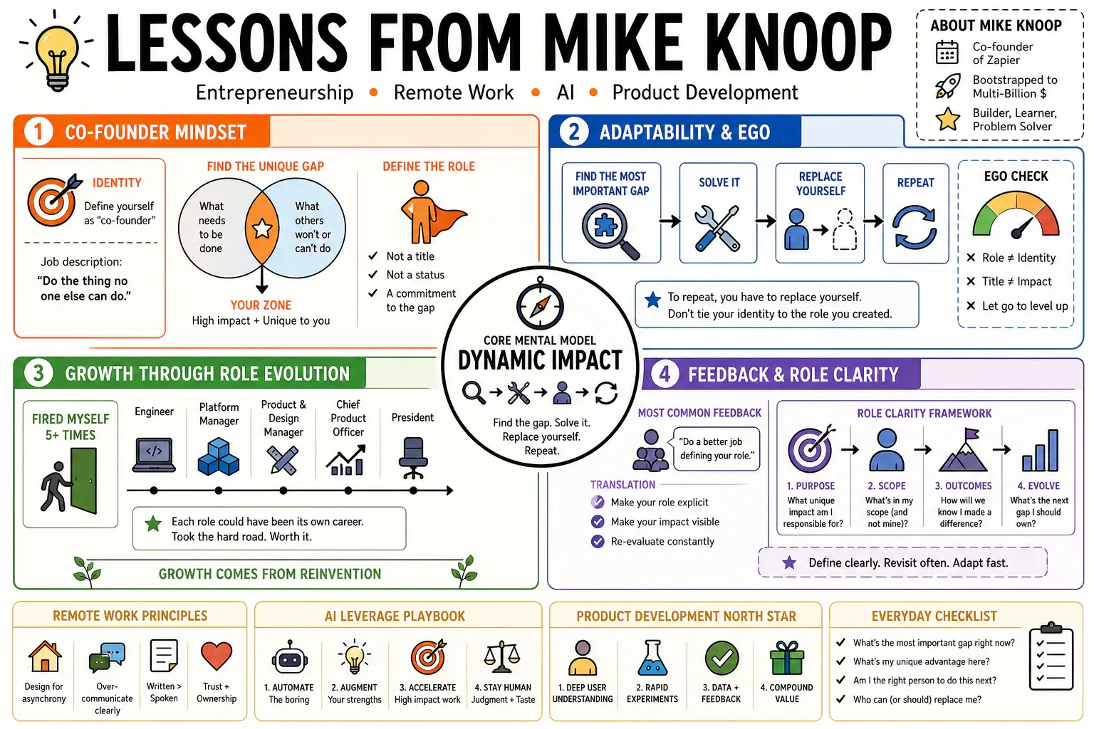 Infographic for "Lessons from Mike Knoop".
