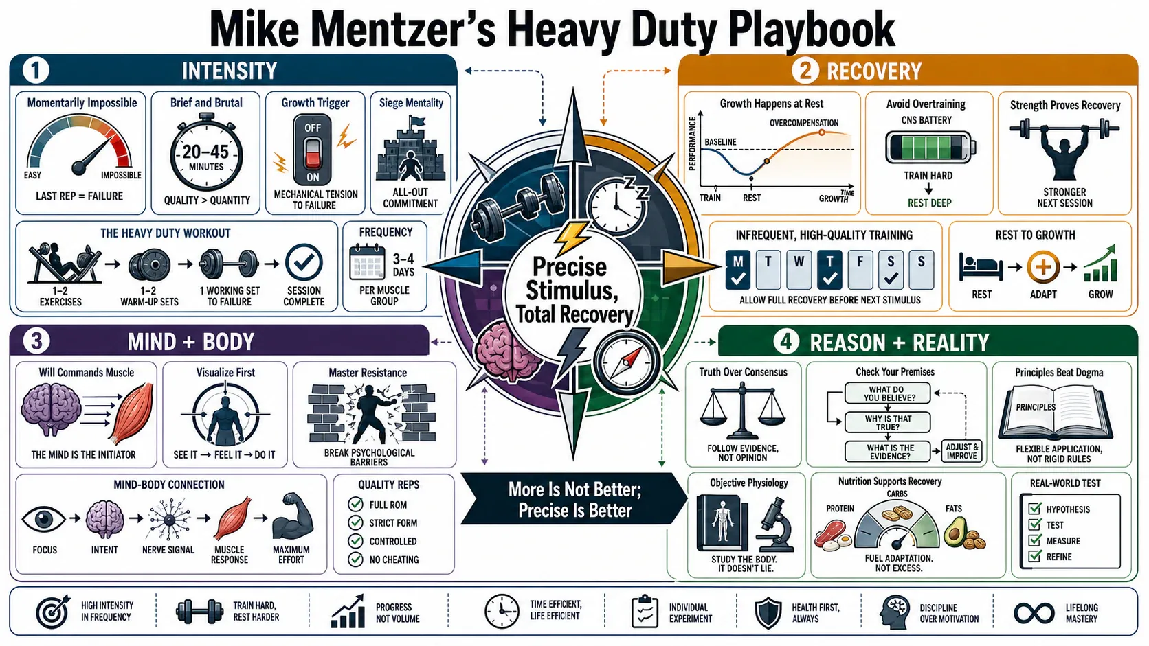 Infographic for "Lessons from Mike Mentzer".
