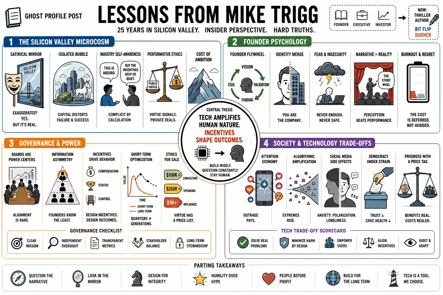 Visual summary of operating lessons from Mike Trigg.