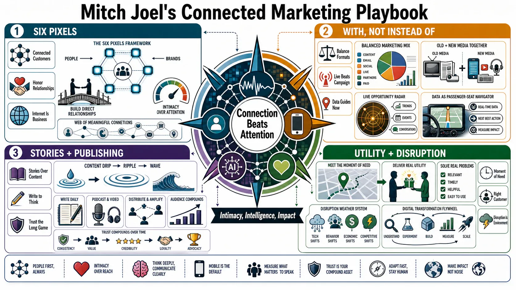 Infographic for "Lessons from Mitch Joel".