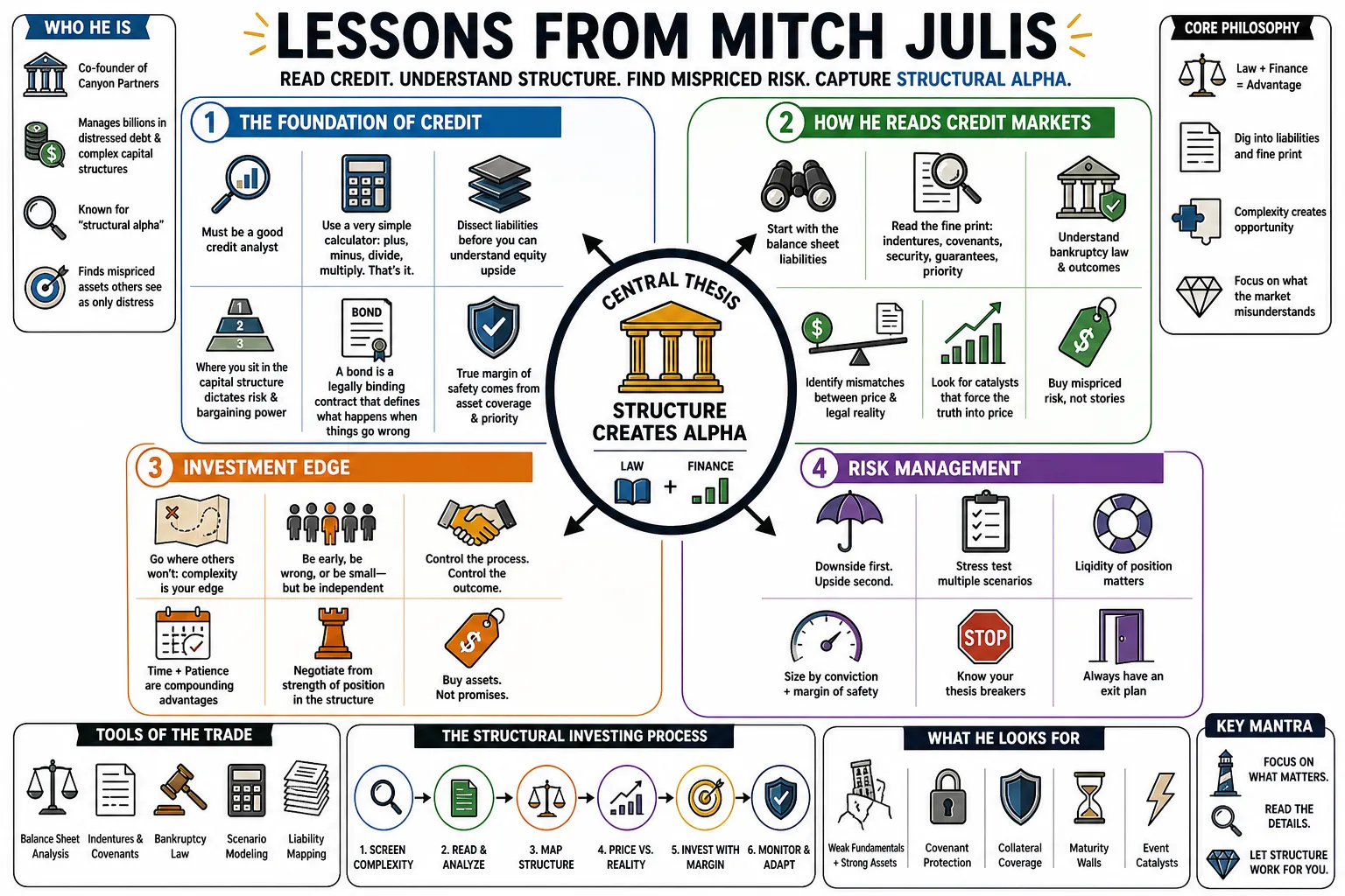 Visual summary of operating lessons from Mitch Julis.