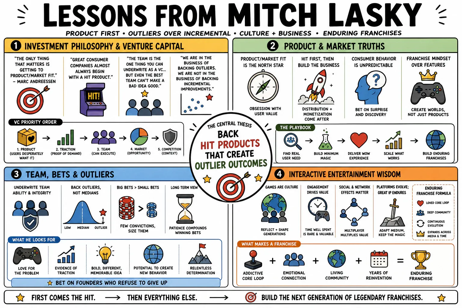 Infographic for "Lessons from Mitch Lasky".
