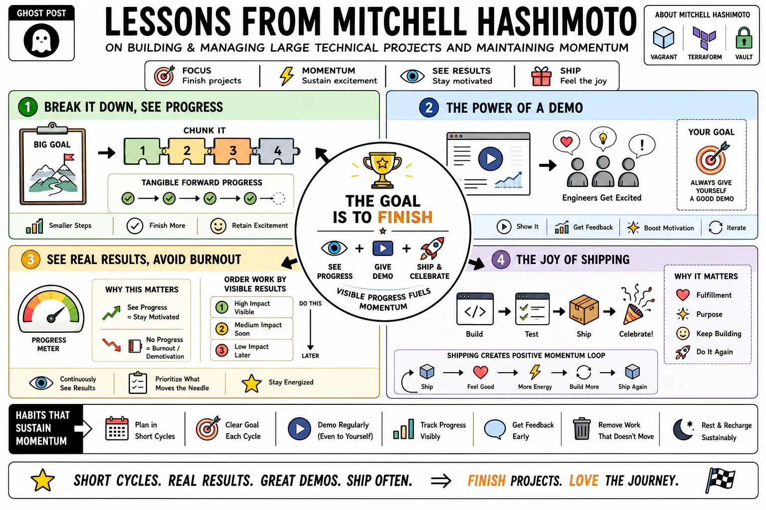 Infographic for "Lessons from Mitchell Hashimoto".
