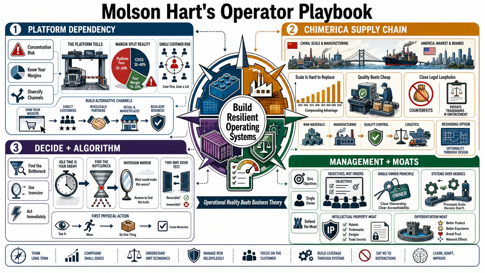 Infographic for "Lessons from Molson Hart".