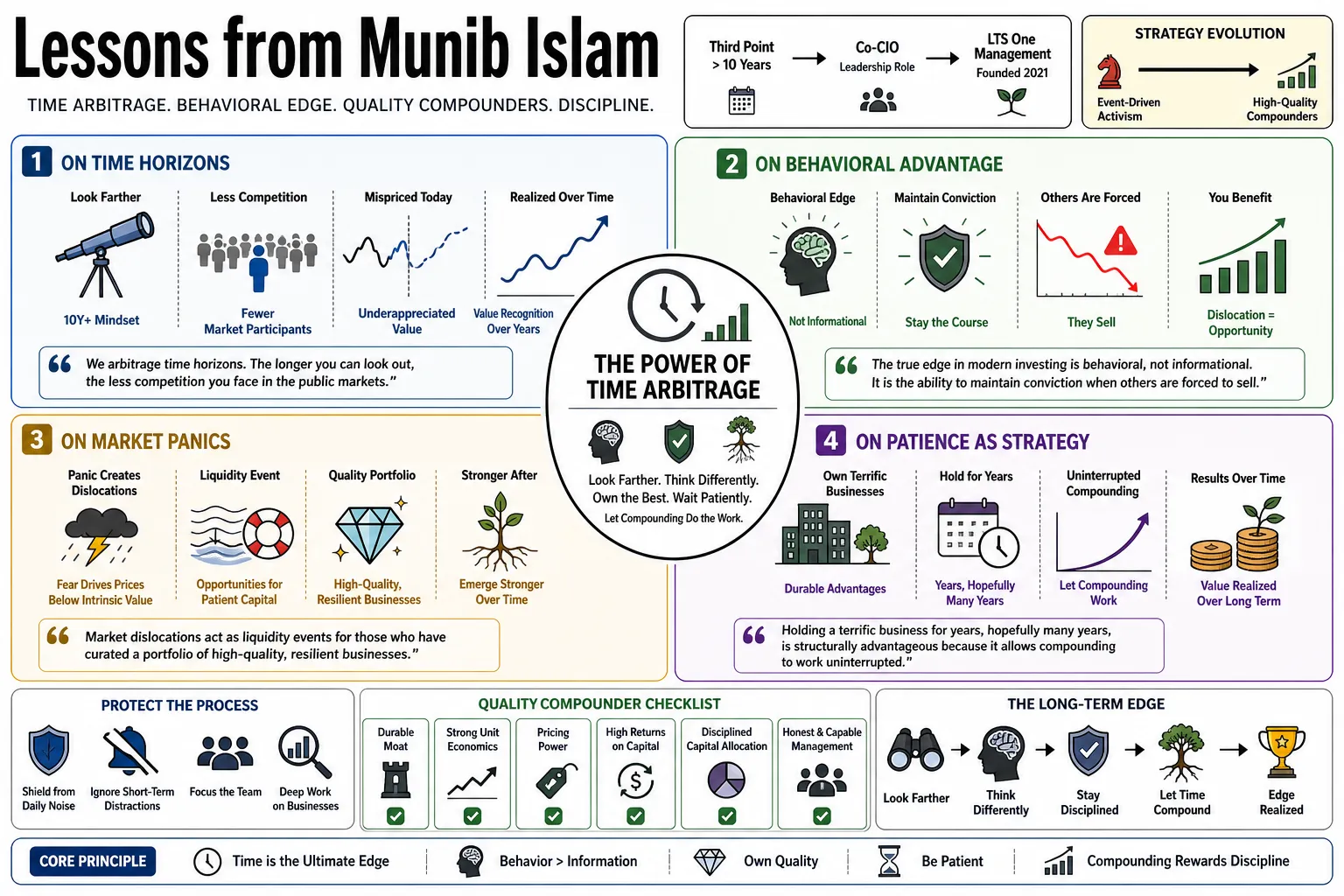 Visual summary of operating lessons from Munib Islam.