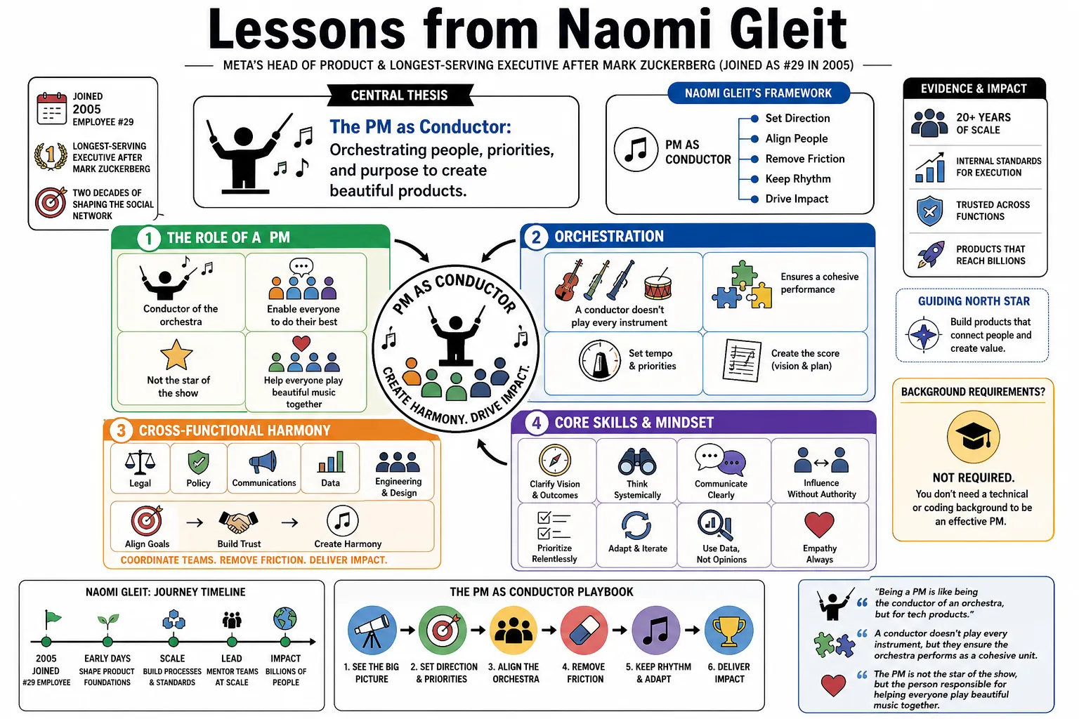 Visual summary of operating lessons from Naomi Gleit.