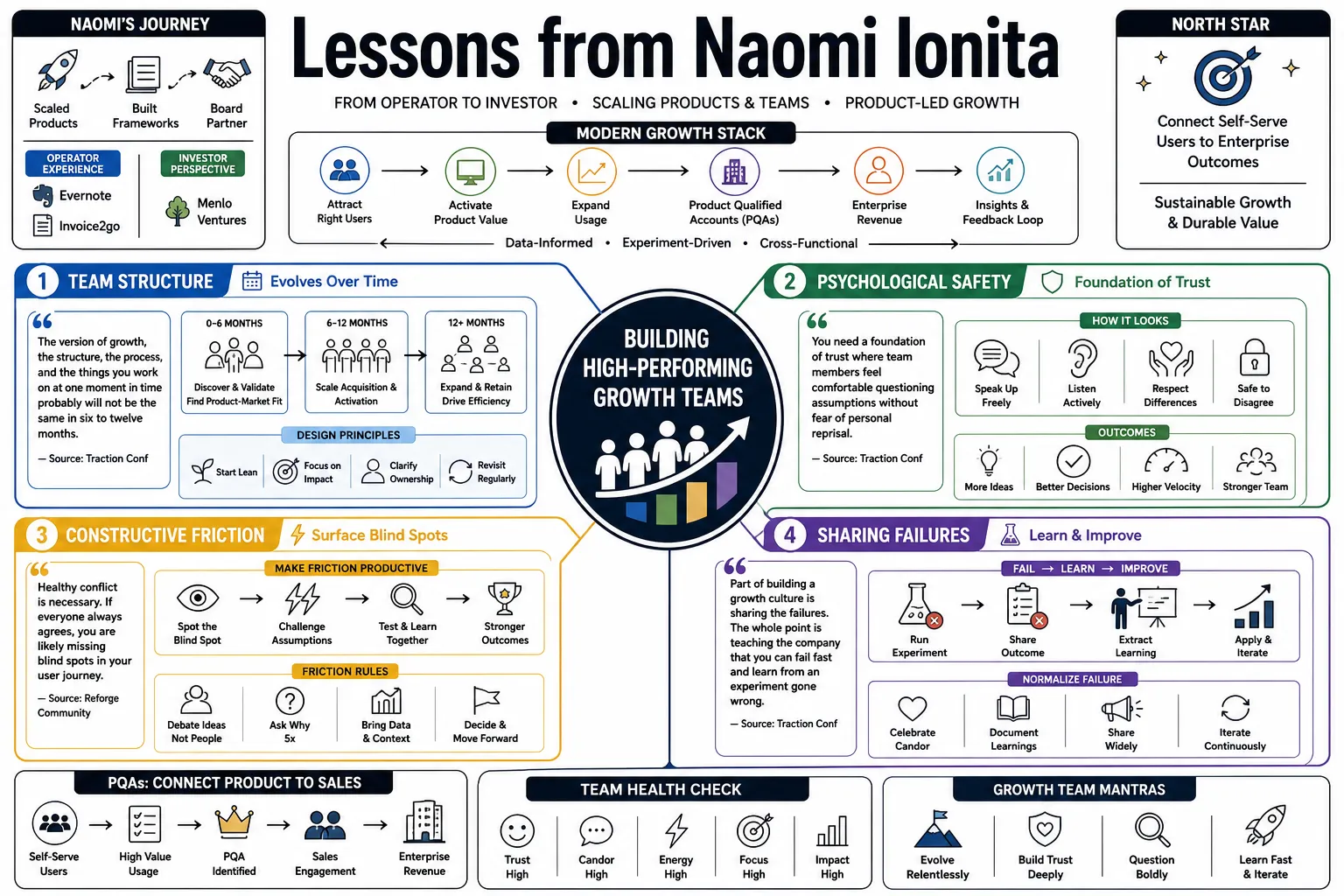 Visual summary of operating lessons from Naomi Ionita.