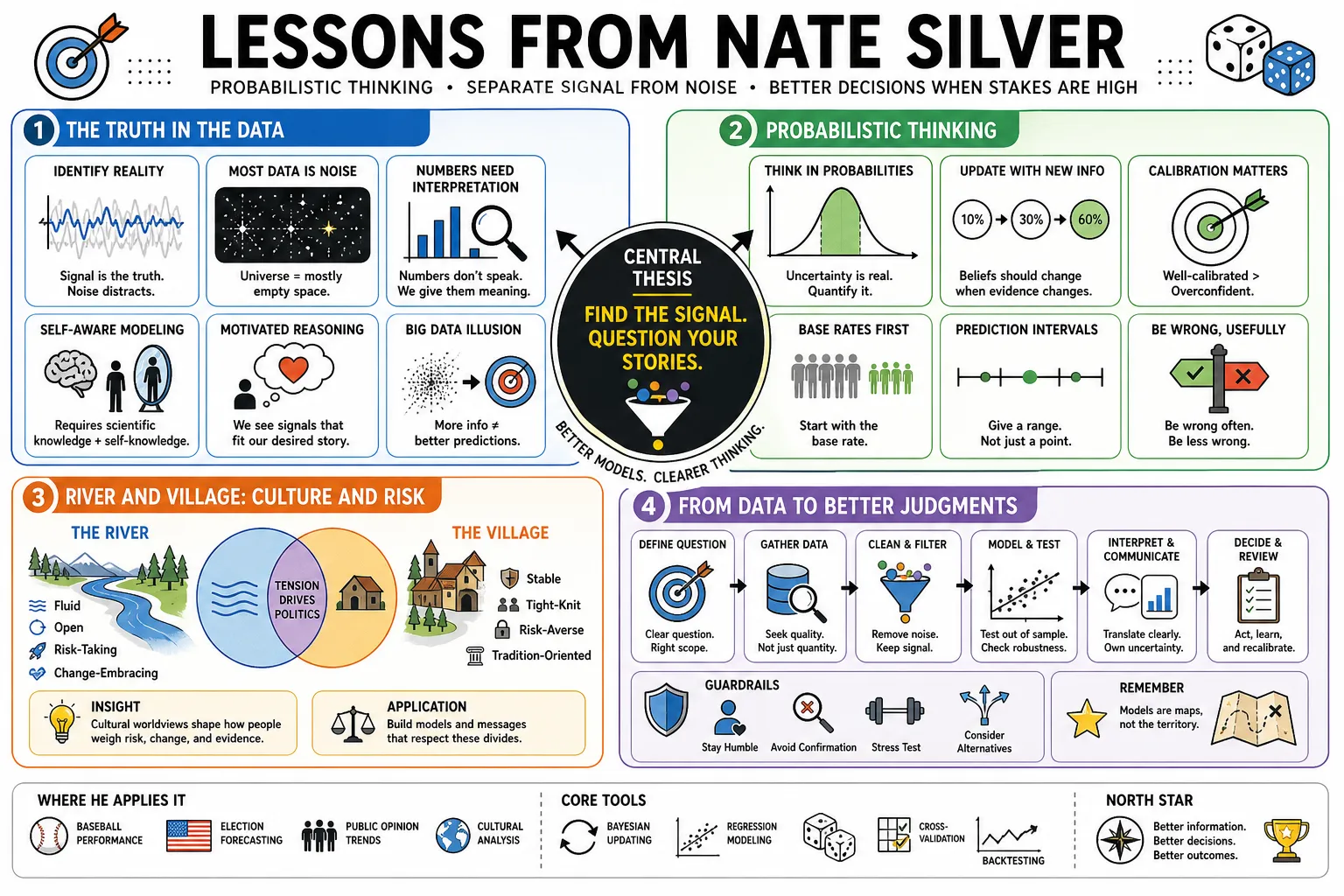 Visual summary of operating lessons from Nate Silver.