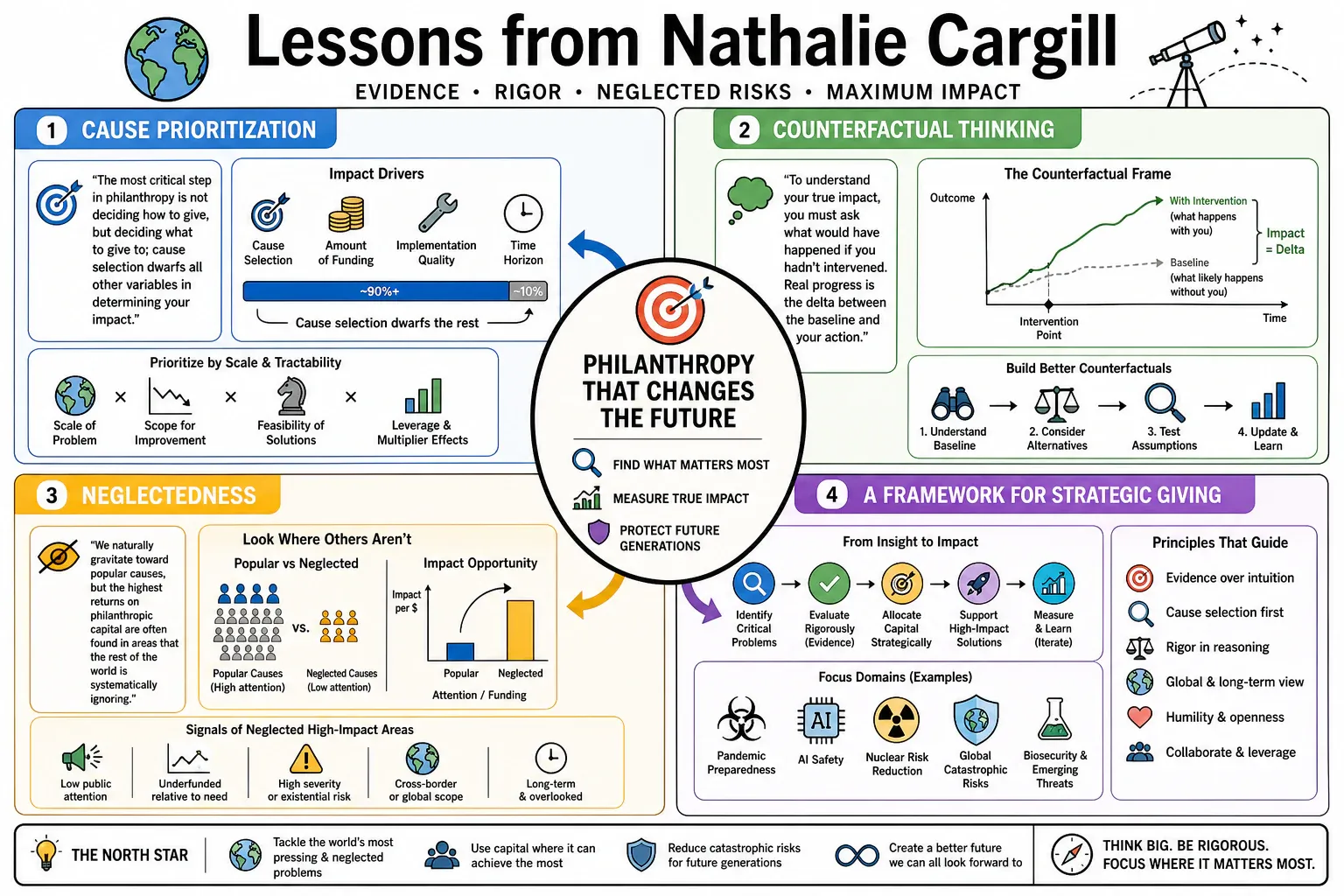 Infographic for "Lessons from Nathalie Cargill".