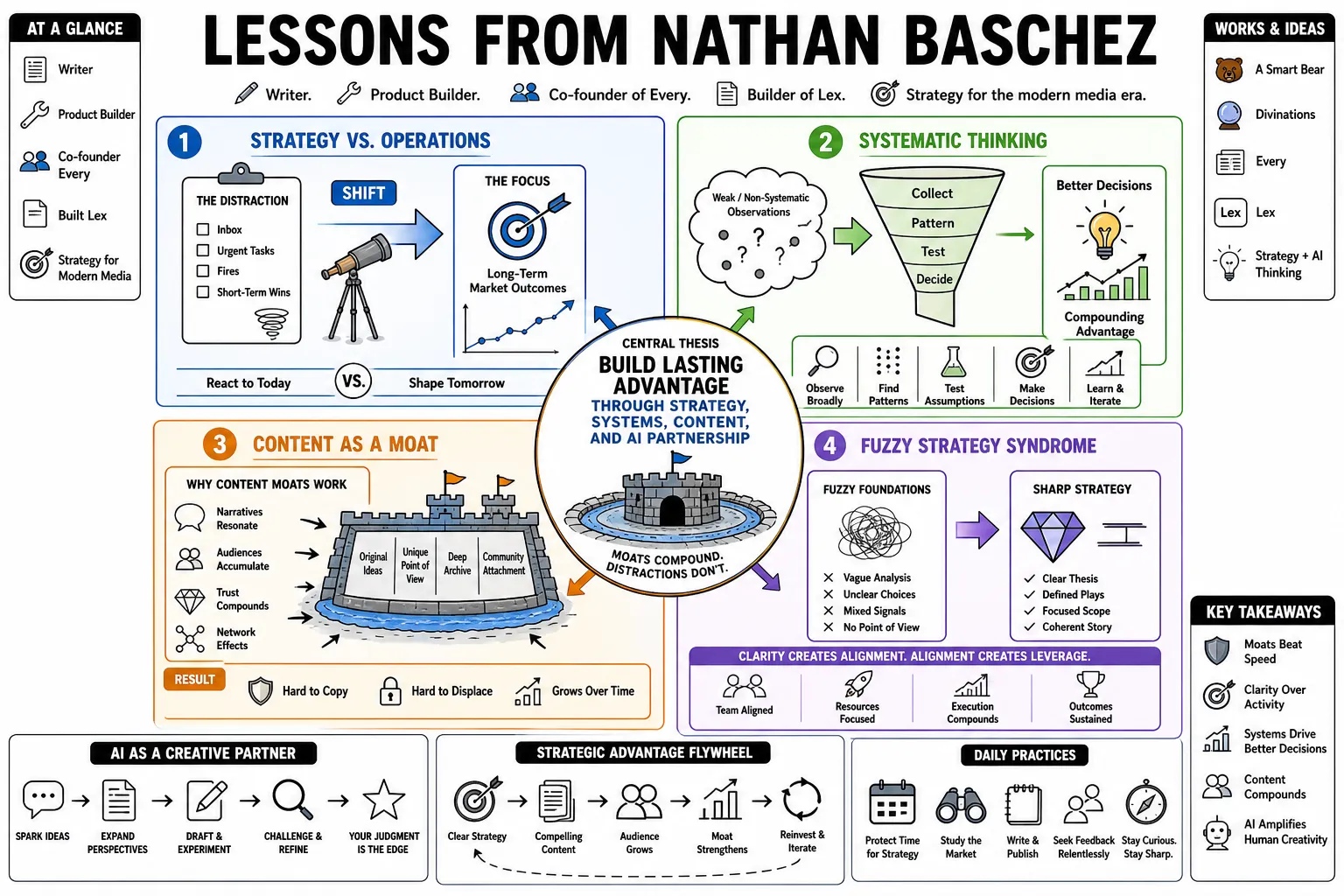 Visual summary of operating lessons from Nathan Baschez.