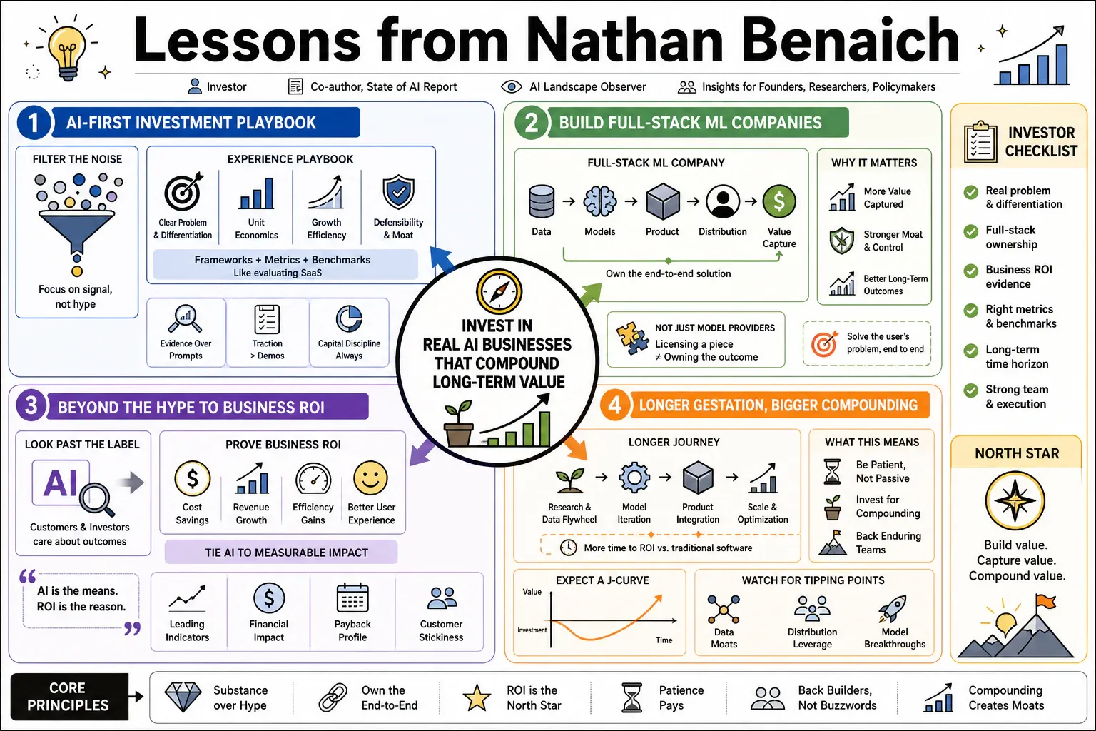 Infographic for "Lessons from Nathan Benaich".
