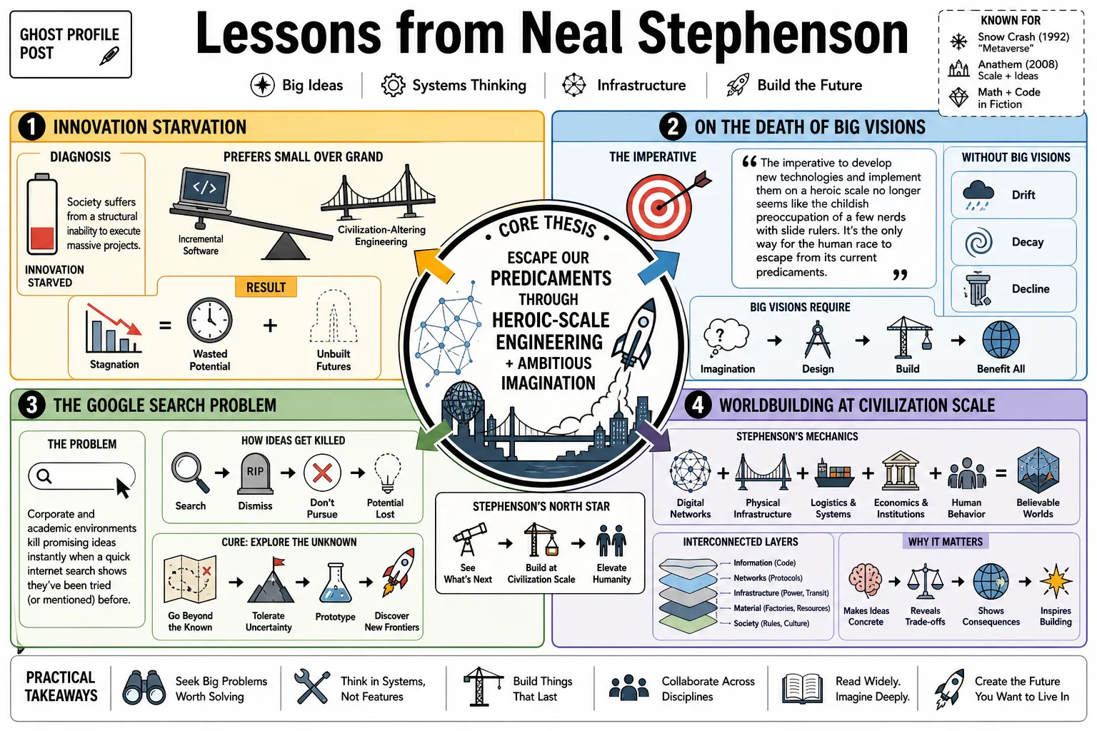 Visual summary of operating lessons from Neal Stephenson.