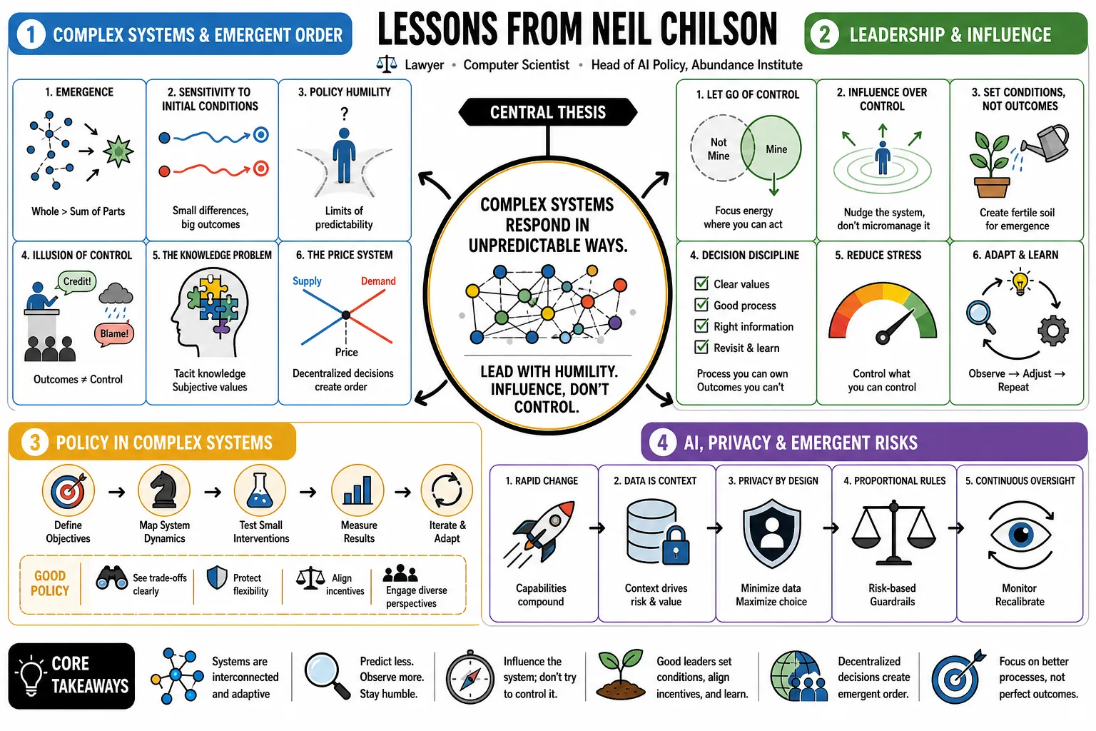Visual summary of operating lessons from Neil Chilson.