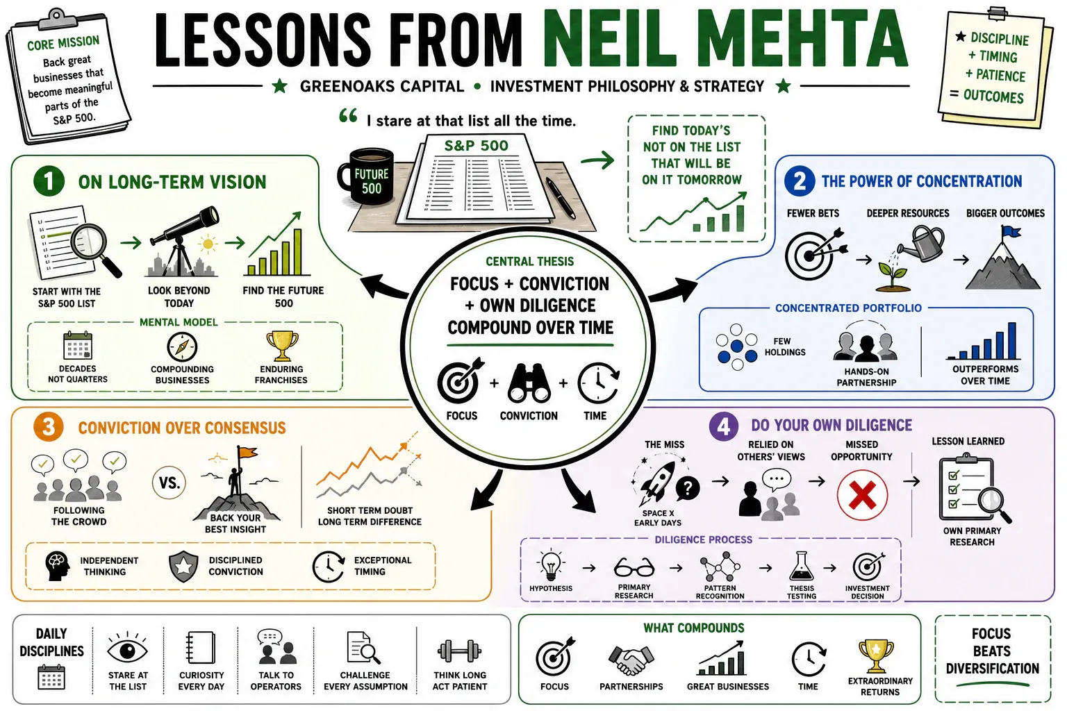 Infographic for "Lessons from Neil Mehta".