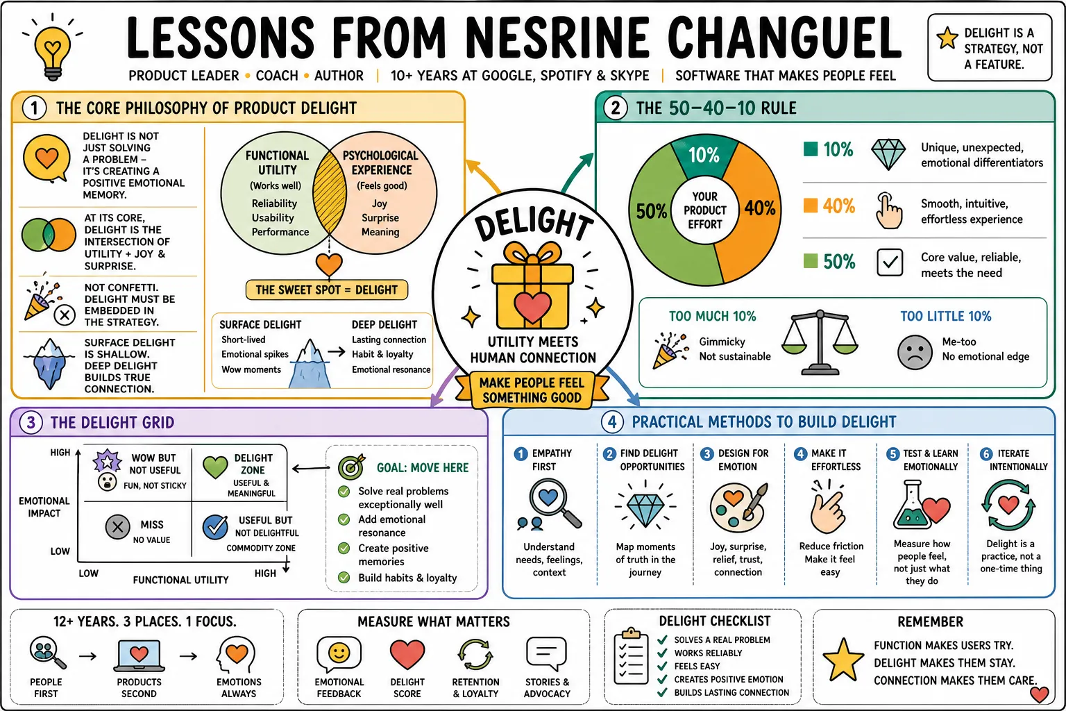 Visual summary of operating lessons from Nesrine Changuel.