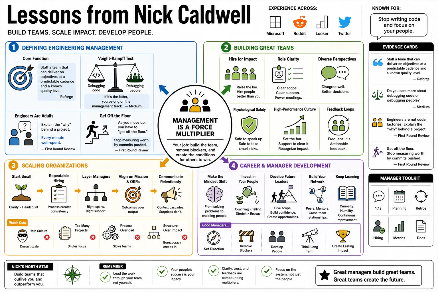 Visual summary of operating lessons from Nick Caldwell.