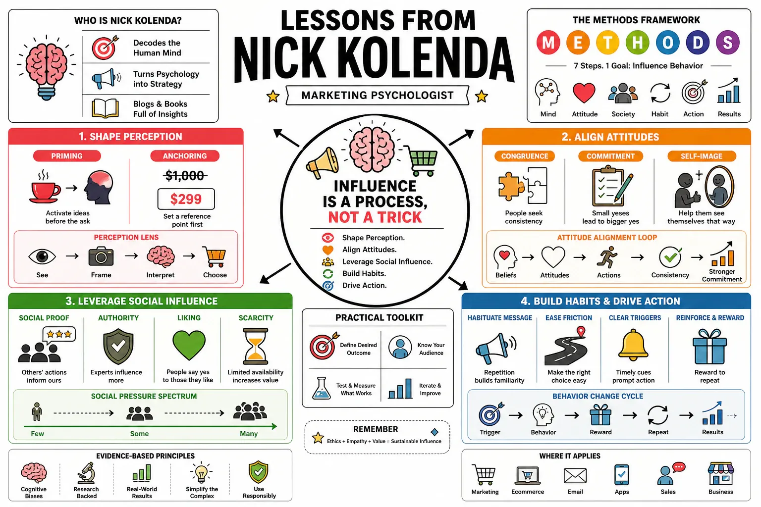 Infographic for "Lessons from Nick Kolenda".
