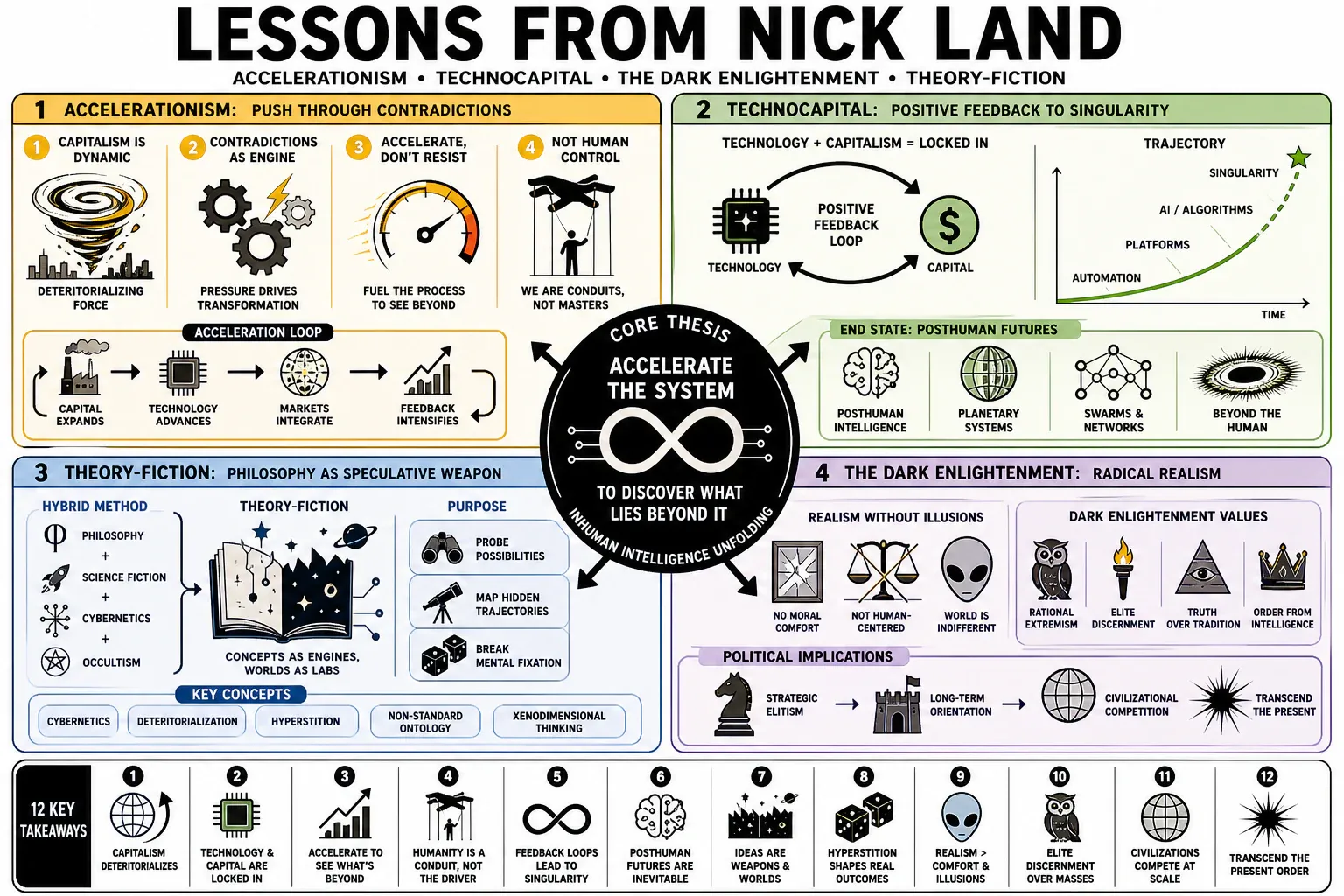Infographic for "Lessons from Nick Land".