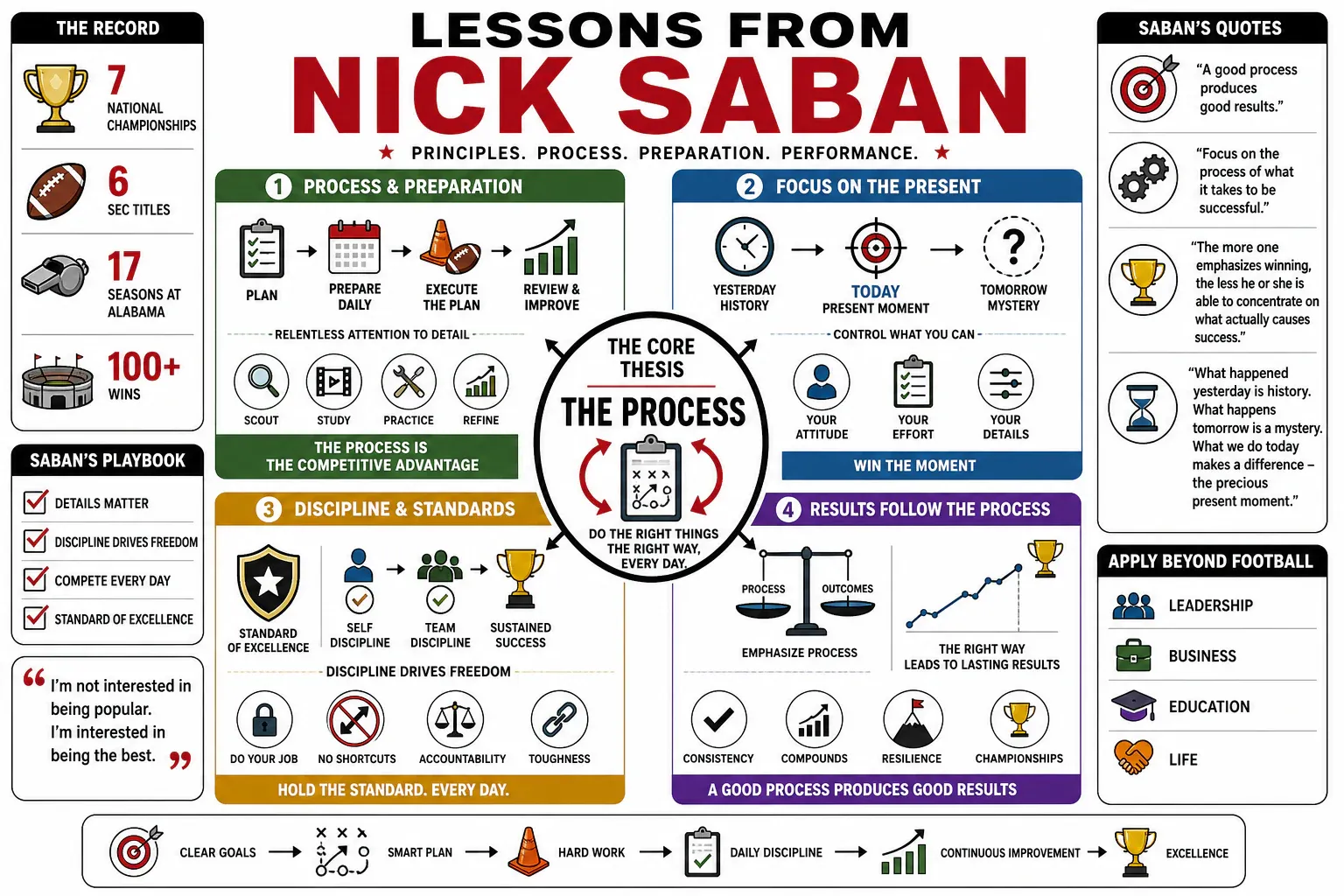 Infographic for "Lessons from Nick Saban".