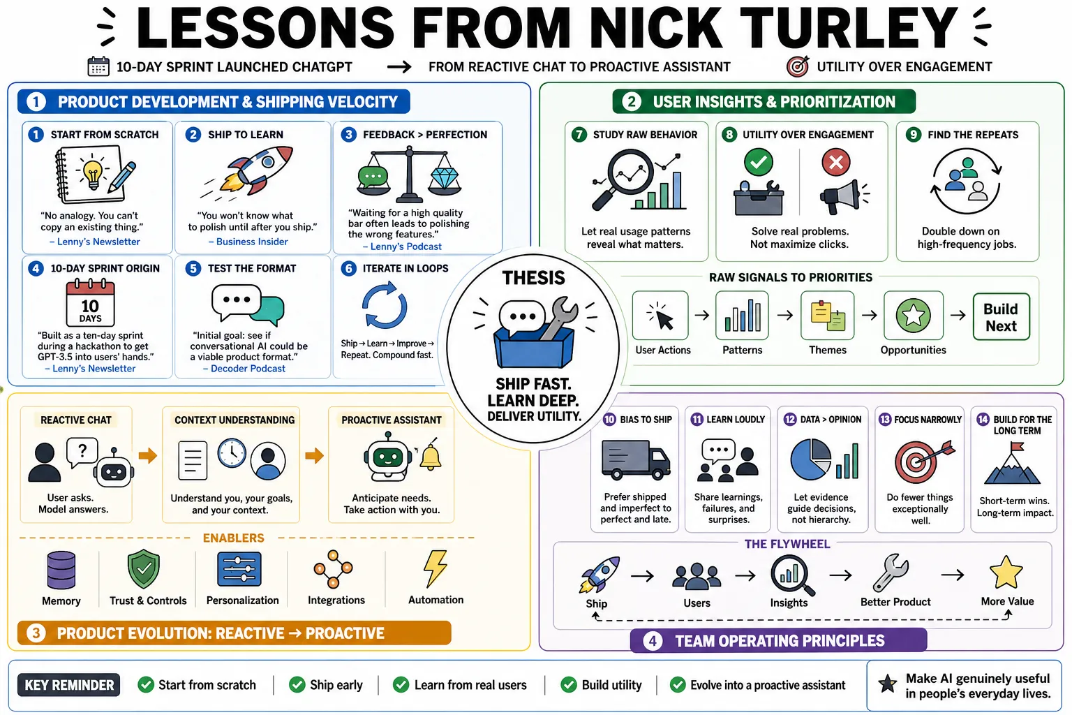 Visual summary of operating lessons from Nick Turley.