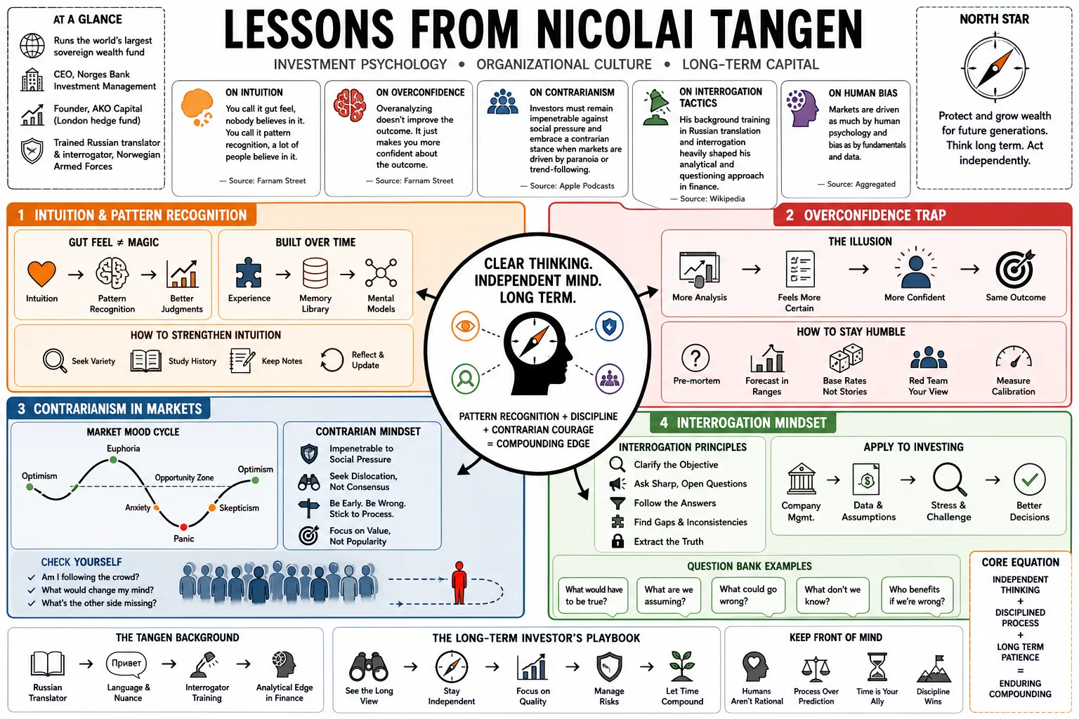 Visual summary of operating lessons from Nicolai Tangen.