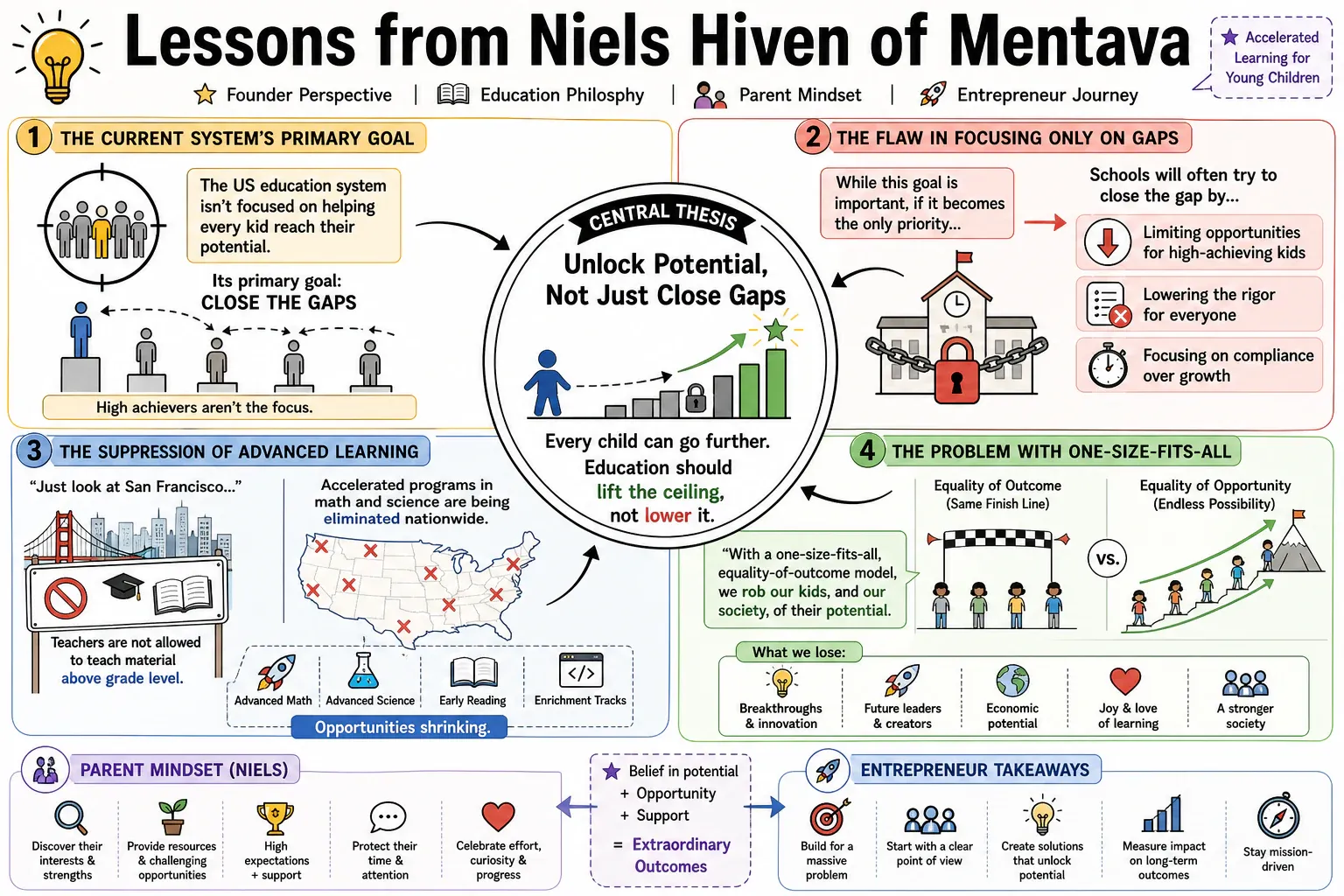 Infographic for "Lessons from Niels Hiven of Mentava".