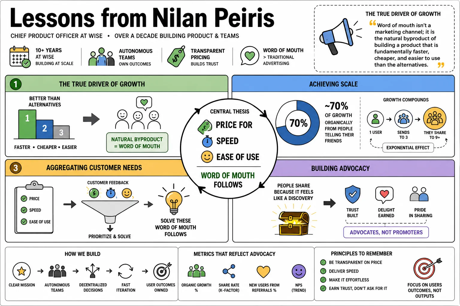Visual summary of operating lessons from Nilan Peiris.