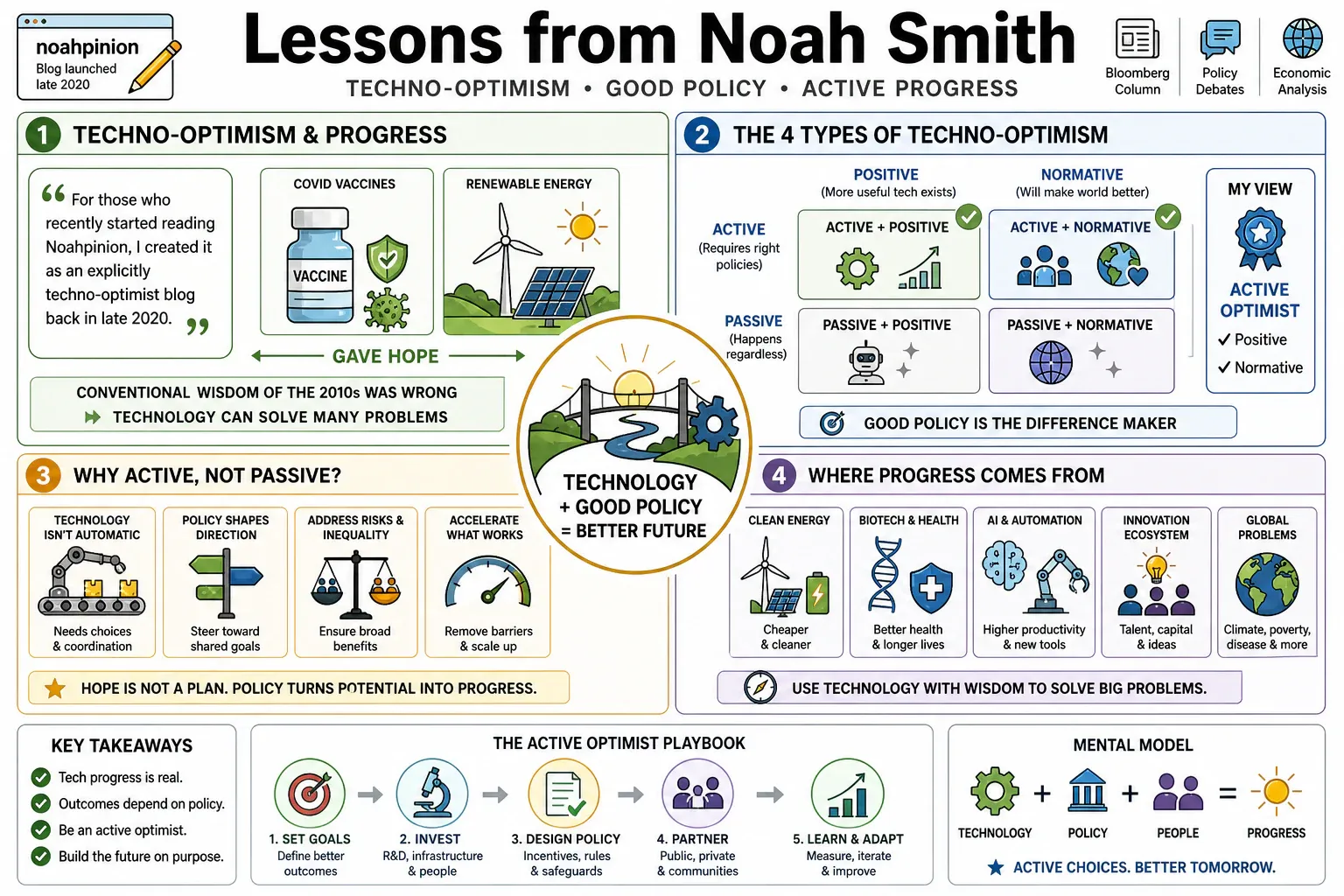 Infographic for "Lessons from Noah Smith".