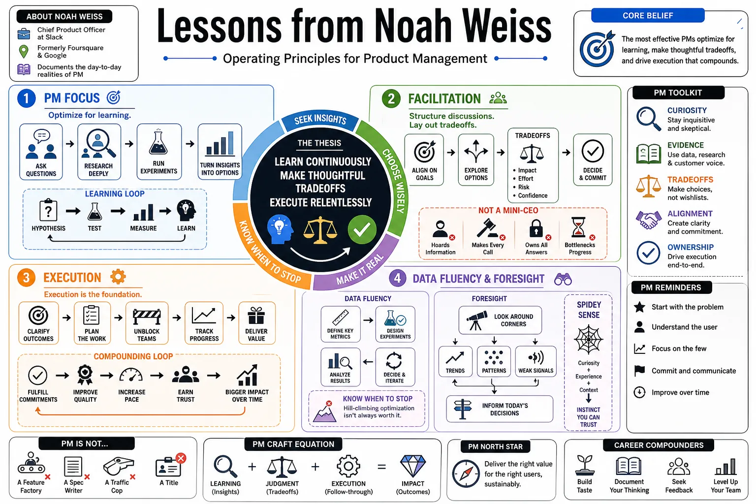 Visual summary of operating lessons from Noah Weiss.