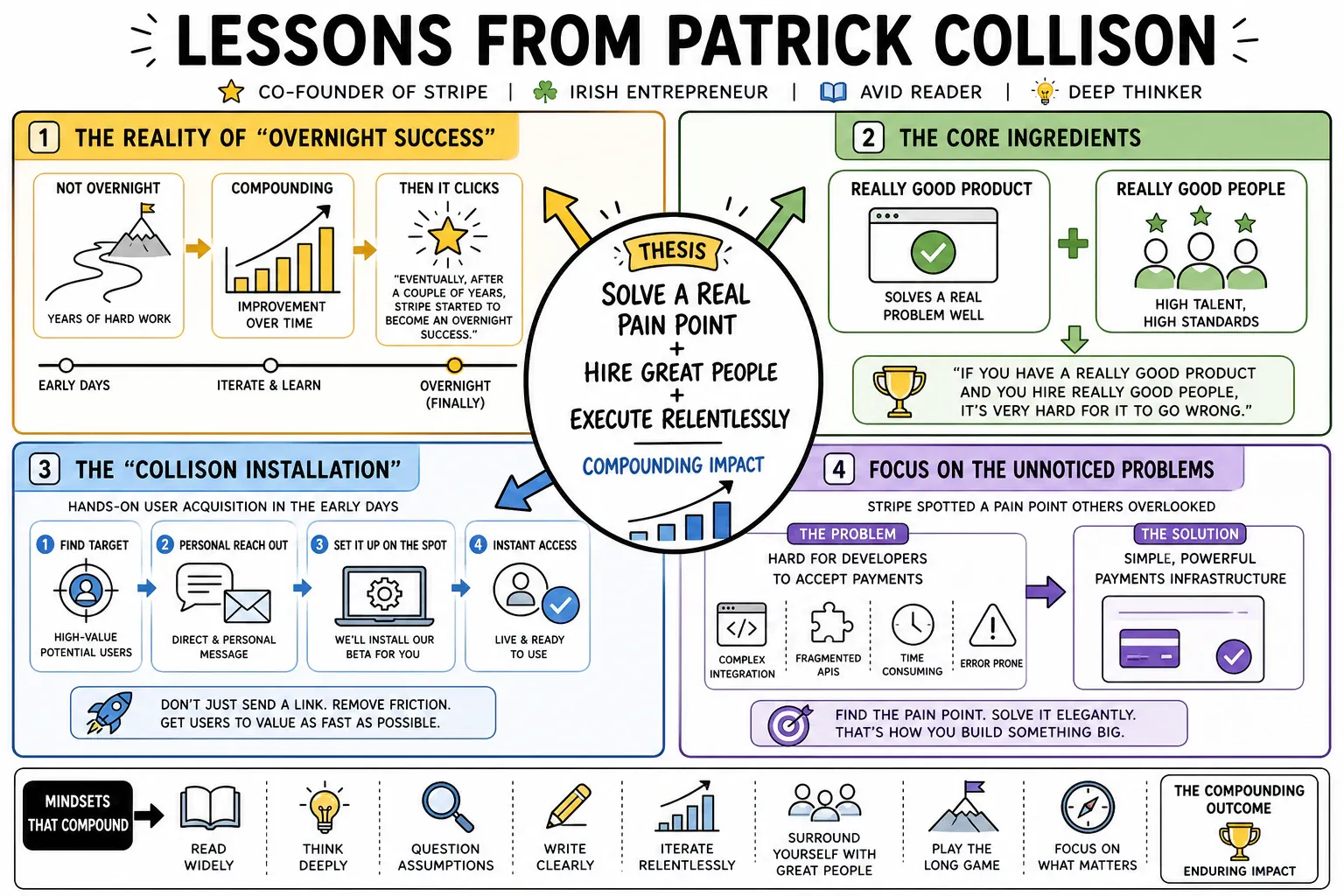 Infographic for "Lessons from Patrick Collison".