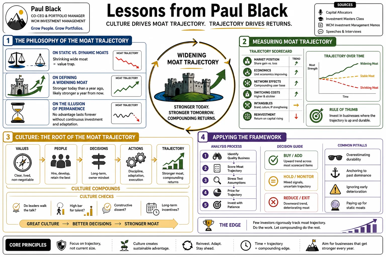 Visual summary of operating lessons from Paul Black.