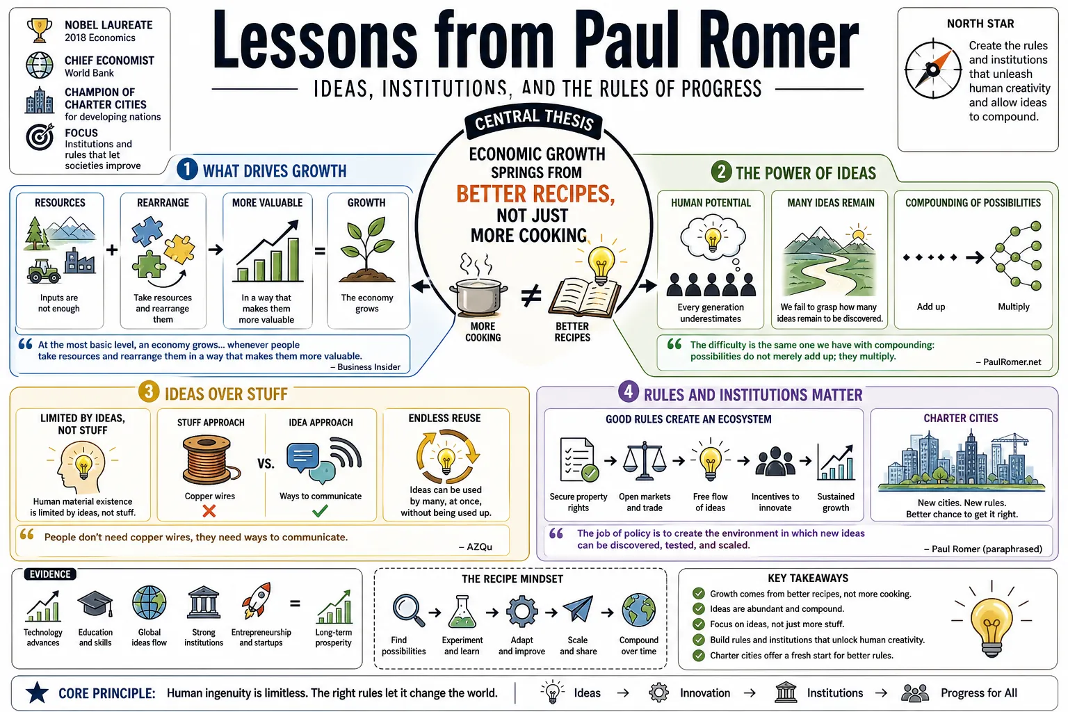Visual summary of operating lessons from Paul Romer.