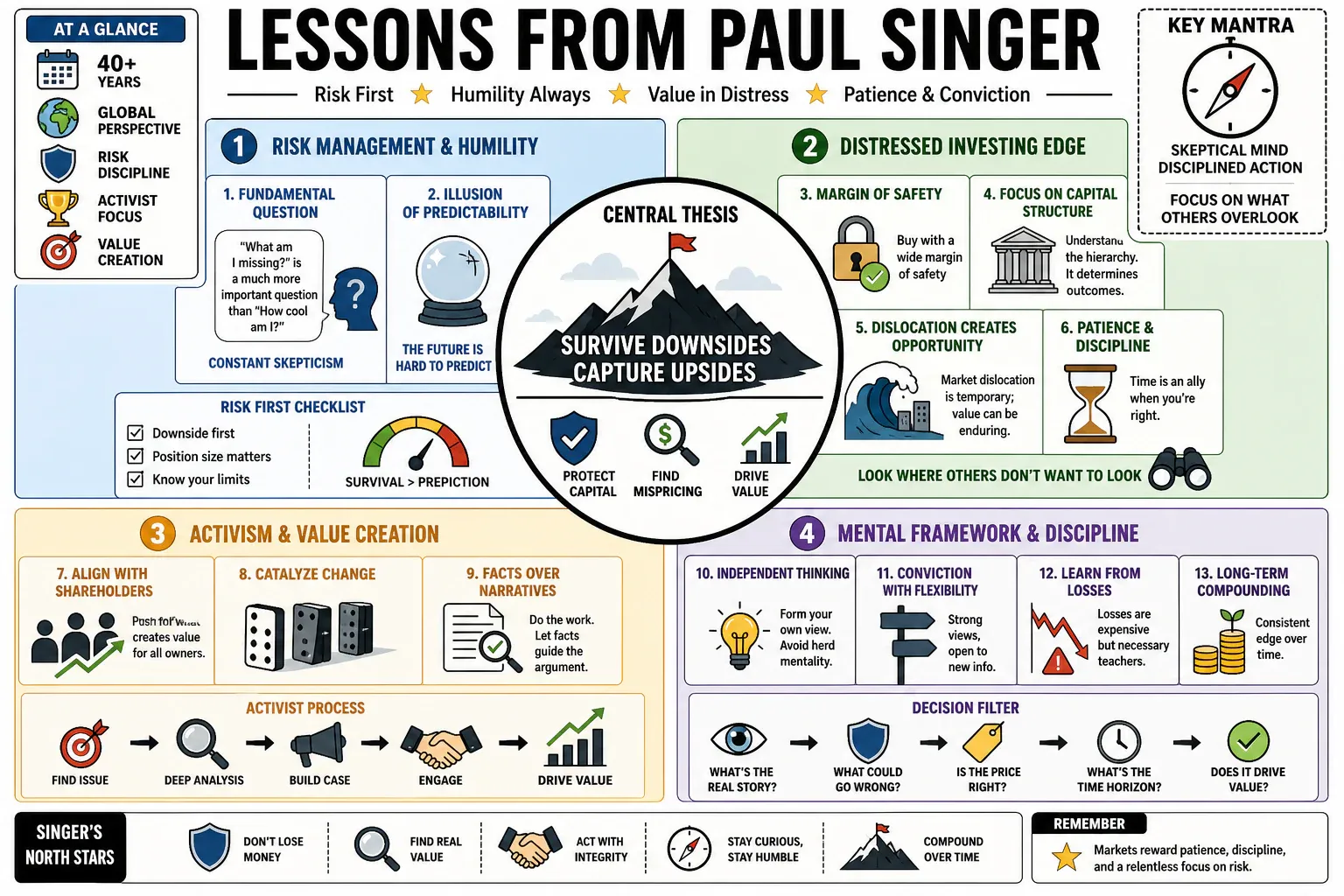 Infographic for "Lessons from Paul Singer".