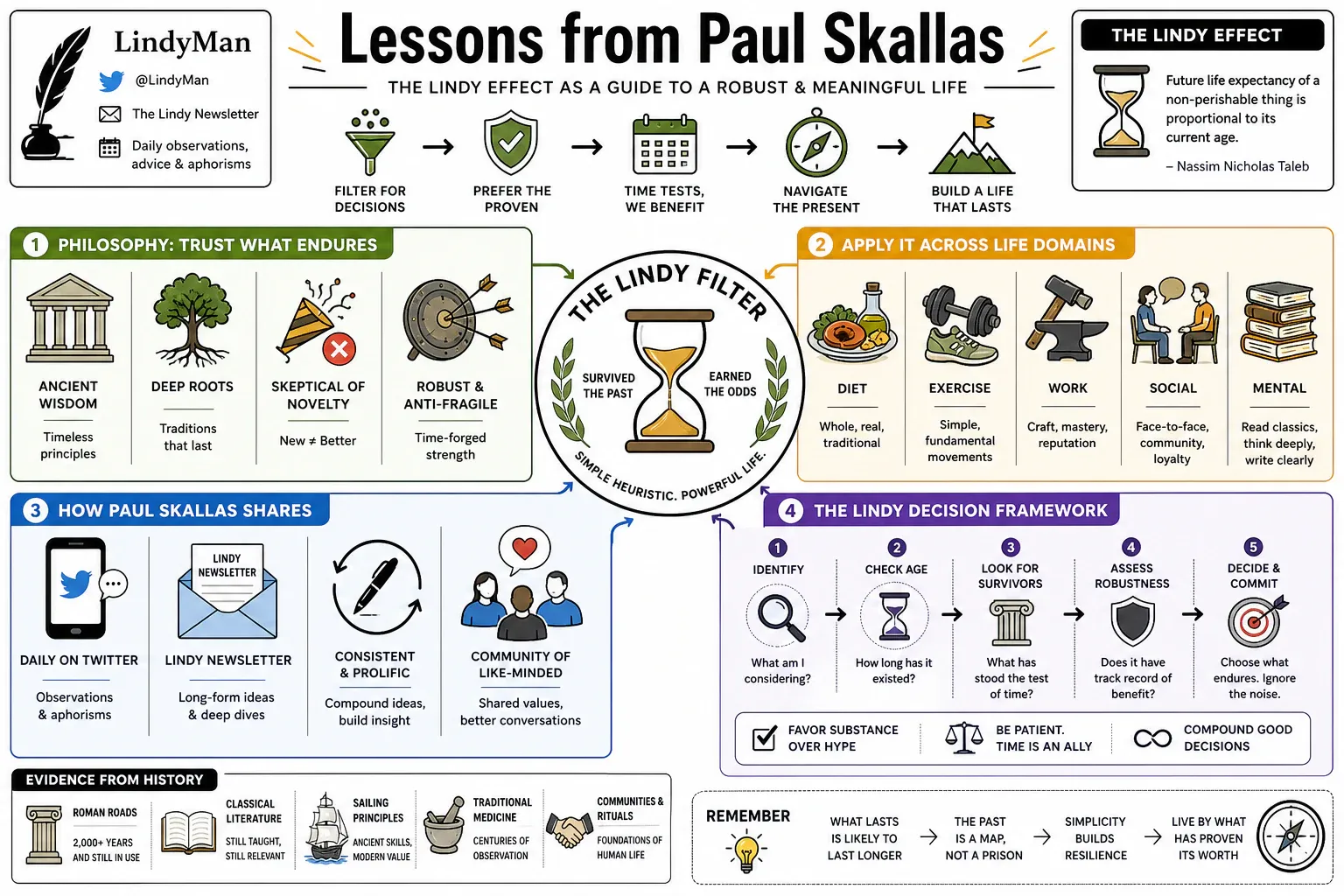 Infographic for "Lessons from Paul Skallas".
