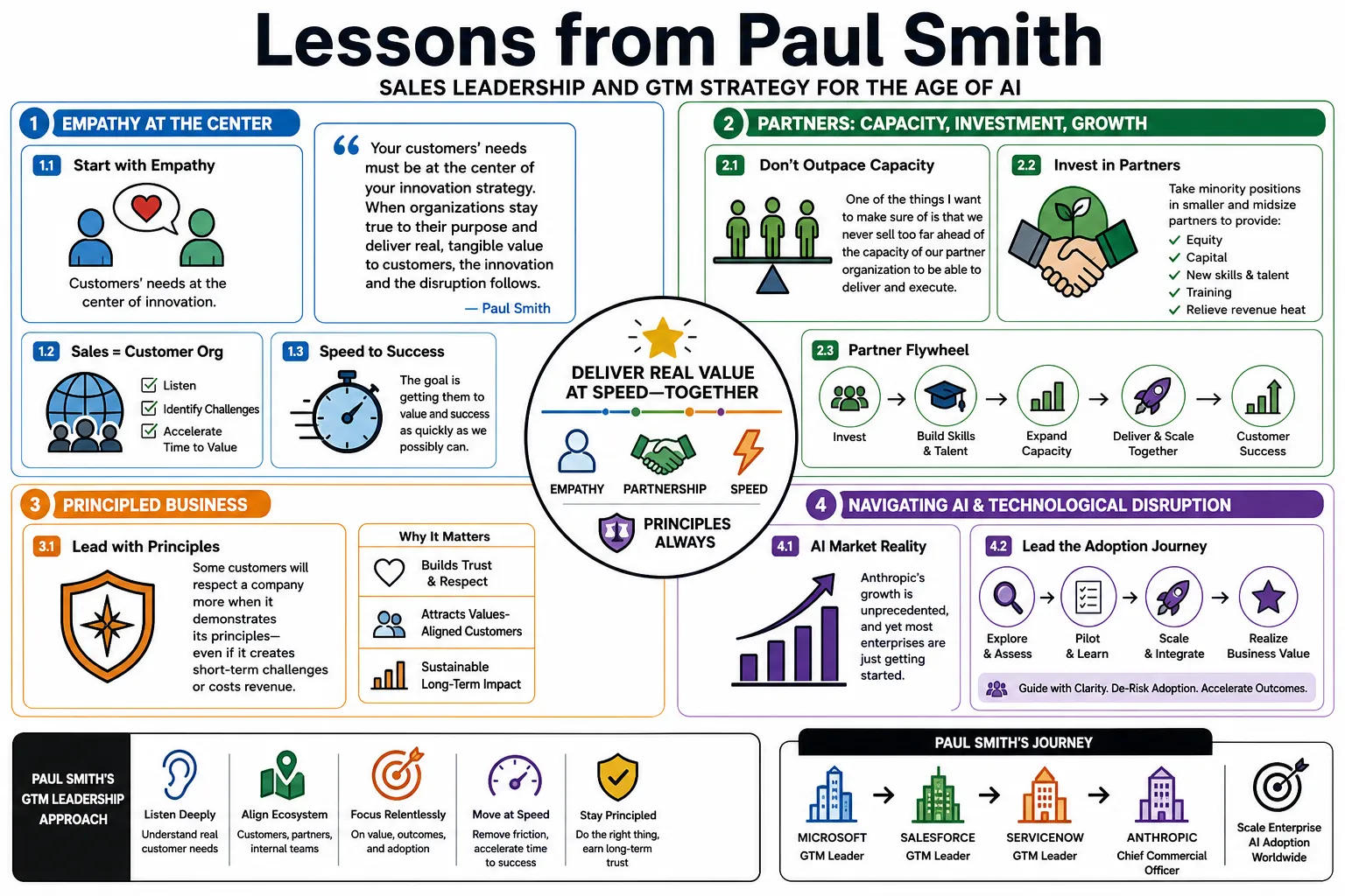 Visual summary of operating lessons from Paul Smith.