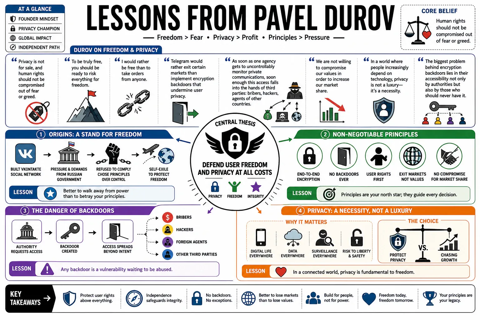 Infographic for "Lessons from Pavel Durov".