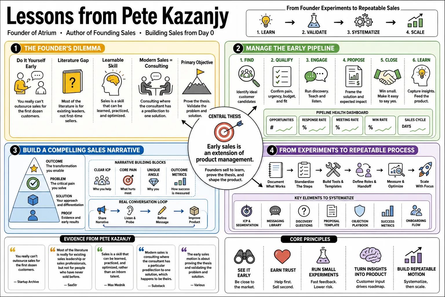 Visual summary of operating lessons from Pete Kazanjy.
