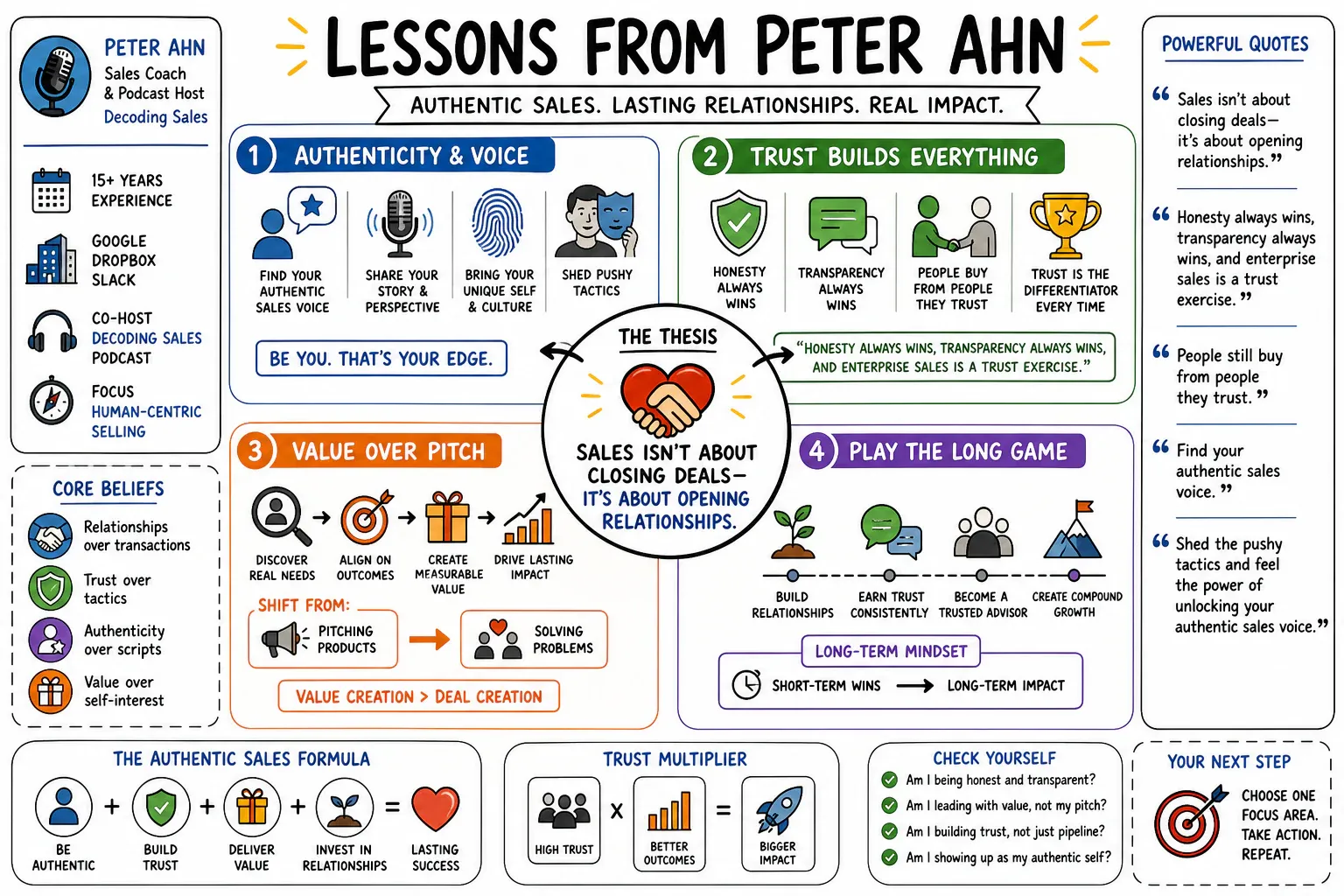 Infographic for "Lessons from Peter Ahn".