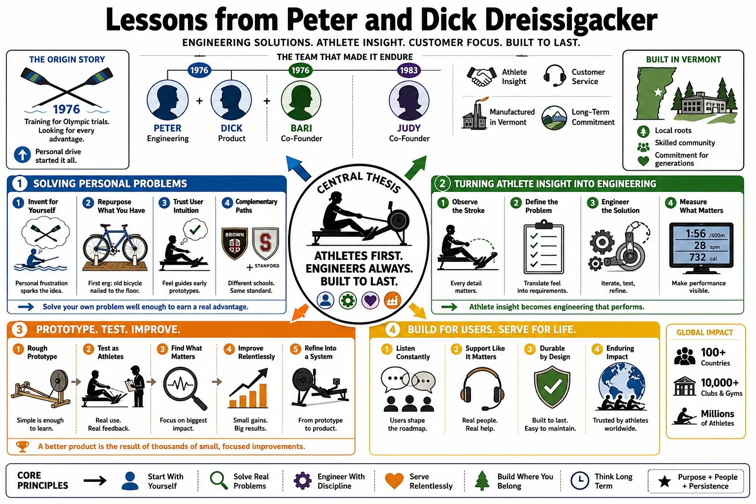Visual summary of operating lessons from Peter and Dick Dreissigacker.