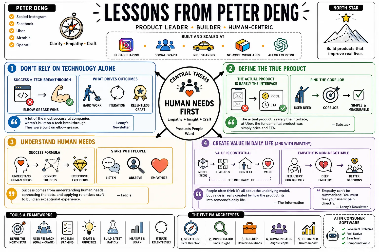 Visual summary of operating lessons from Peter Deng.