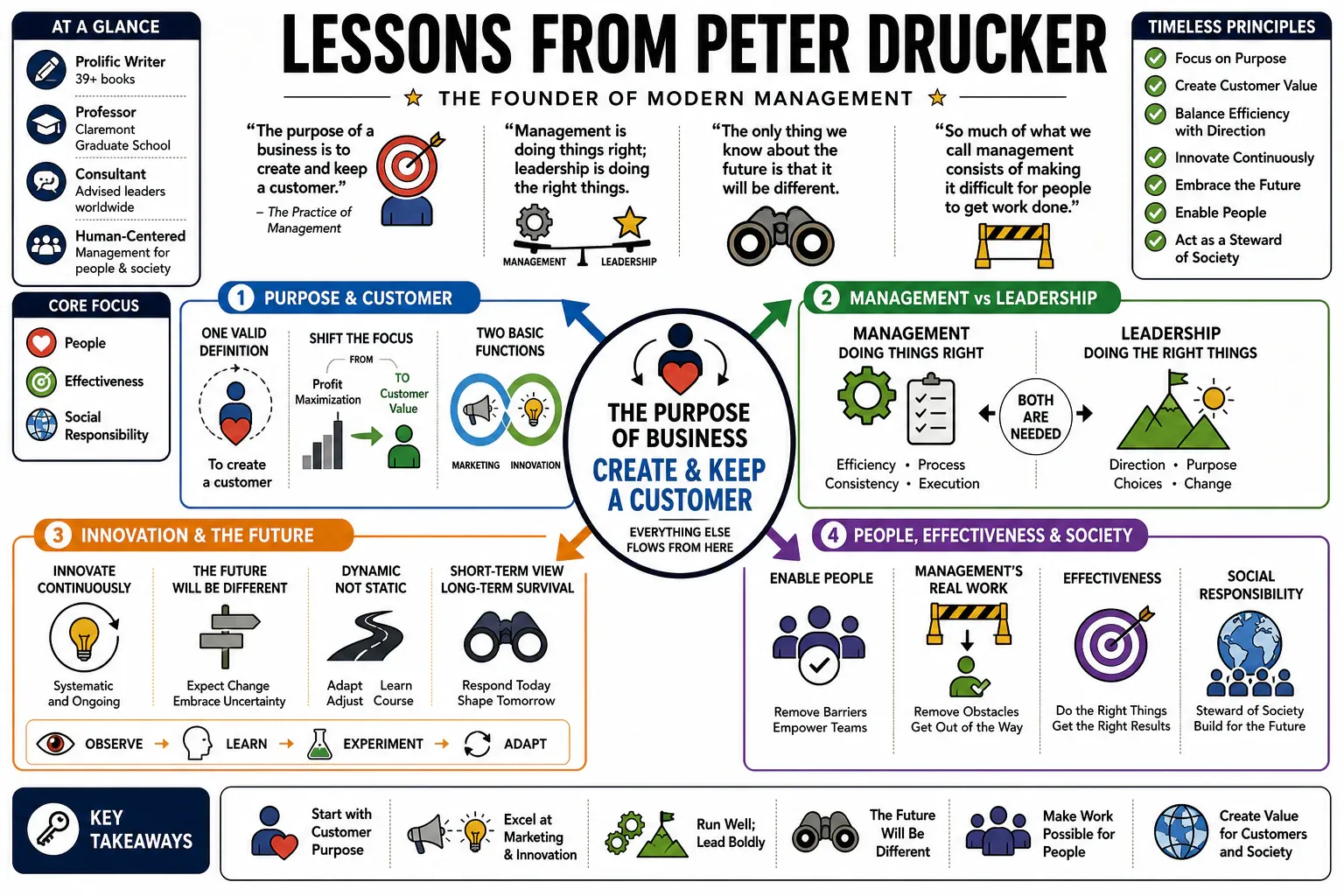 Infographic for "Lessons from Peter Drucker".